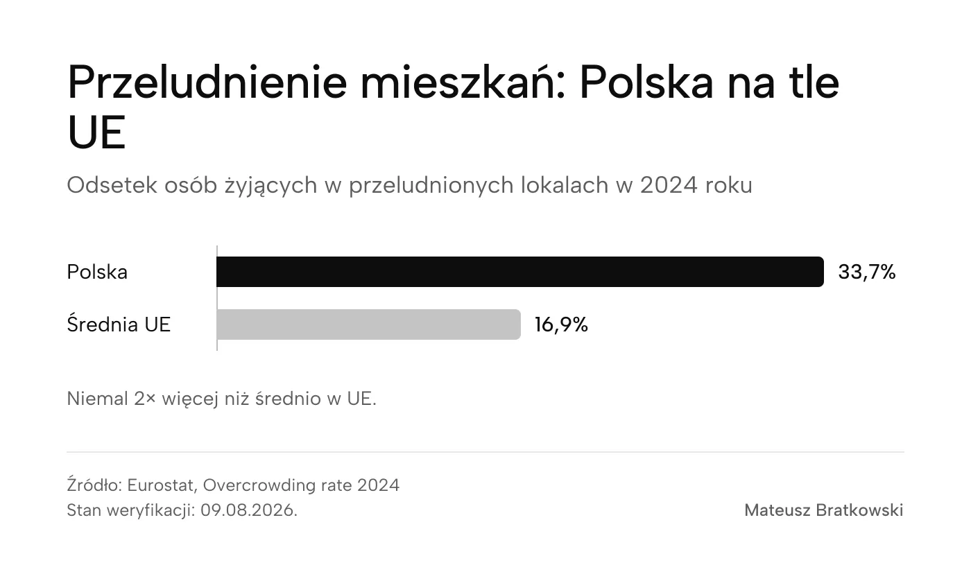 Wykres porównujący odsetek osób żyjących w przeludnionych mieszkaniach w Polsce i Unii Europejskiej w 2024 roku