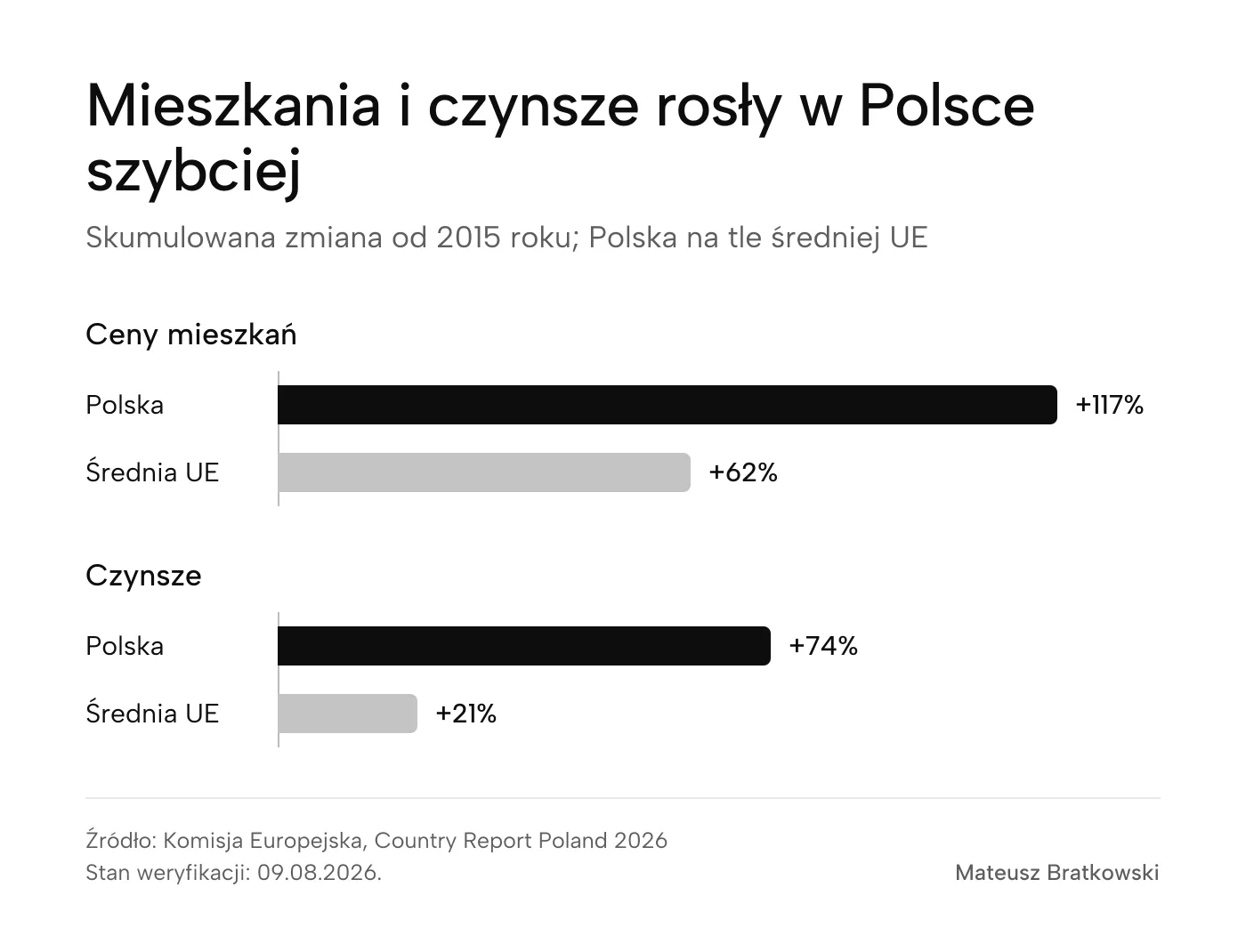 Wykres wzrostu cen mieszkań i czynszów w Polsce na tle średniej Unii Europejskiej od 2015 roku