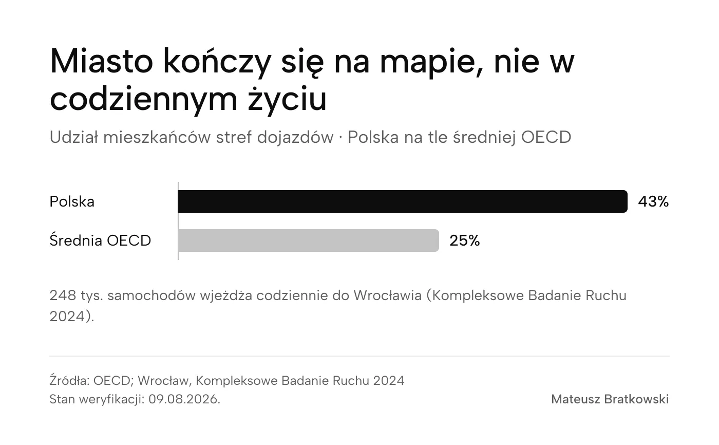 Infografika pokazująca udział mieszkańców stref dojazdów w Polsce oraz liczbę samochodów wjeżdżających codziennie do Wrocławia