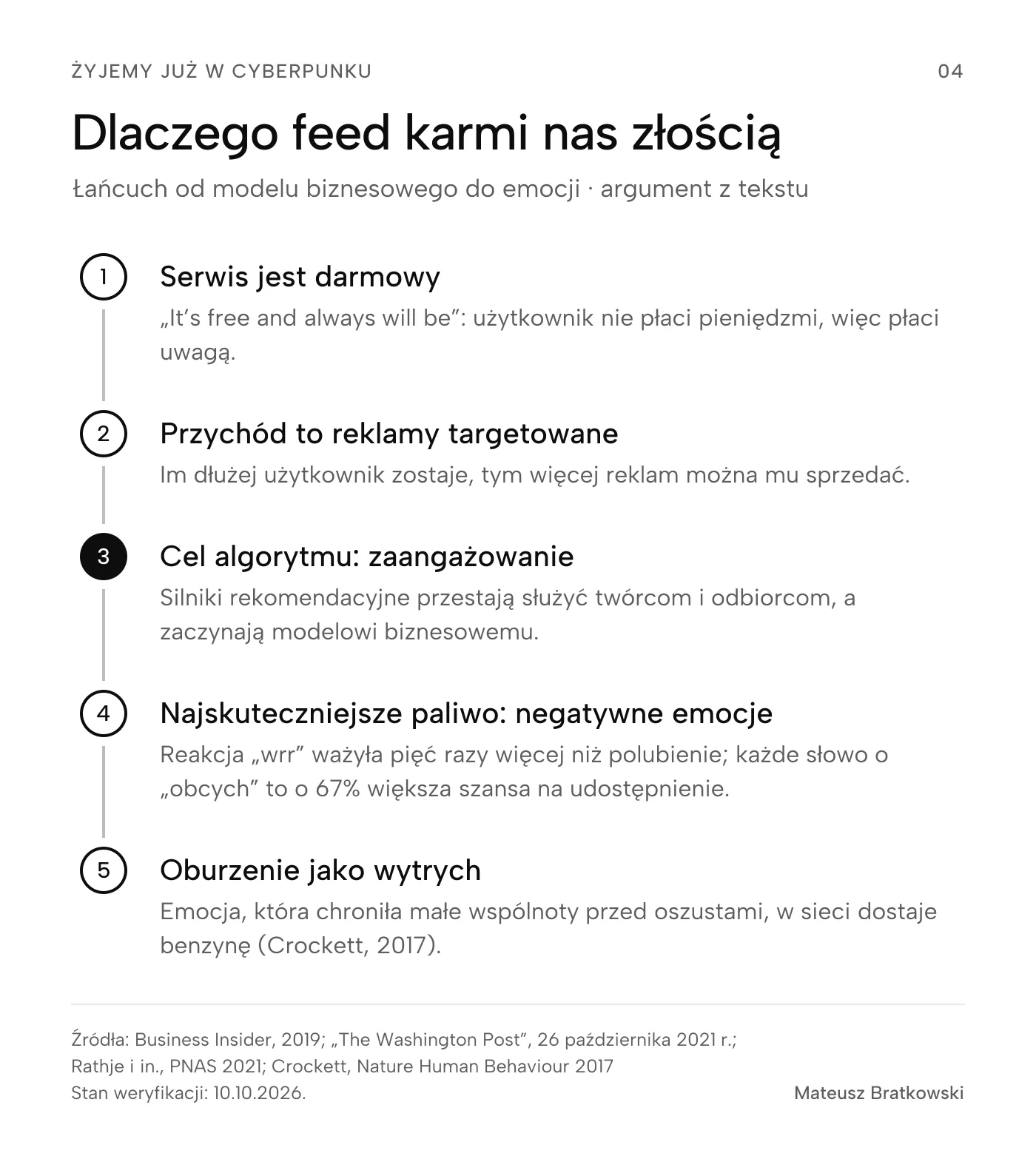 Dlaczego feed karmi nas złością (Łańcuch od modelu biznesowego do emocji · argument z tekstu). 1. Serwis jest darmowy; 2. Przychód to reklamy targetowane; 3. Cel algorytmu: zaangażowanie; 4. Najskuteczniejsze paliwo: negatywne emocje; 5. Oburzenie jako wytrych. Źródła: Business Insider, 2019; „The Washington Post”, 26 października 2021 r.; Rathje i in., PNAS 2021; Crockett, Nature Human Behaviour 2017