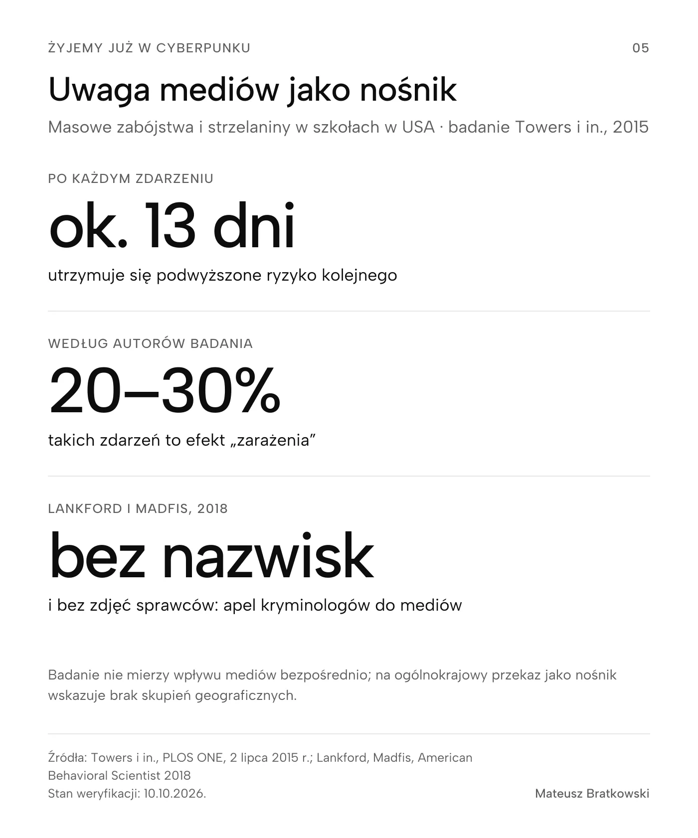 Uwaga mediów jako nośnik (Masowe zabójstwa i strzelaniny w szkołach w USA · badanie Towers i in., 2015). Po każdym zdarzeniu: ok. 13 dni utrzymuje się podwyższone ryzyko kolejnego; Według autorów badania: 20–30% takich zdarzeń to efekt „zarażenia”; Lankford i Madfis, 2018: bez nazwisk i bez zdjęć sprawców: apel kryminologów do mediów. Badanie nie mierzy wpływu mediów bezpośrednio; na ogólnokrajowy przekaz jako nośnik wskazuje brak skupień geograficznych. Źródła: Towers i in., PLOS ONE, 2 lipca 2015 r.; Lankford, Madfis, American Behavioral Scientist 2018