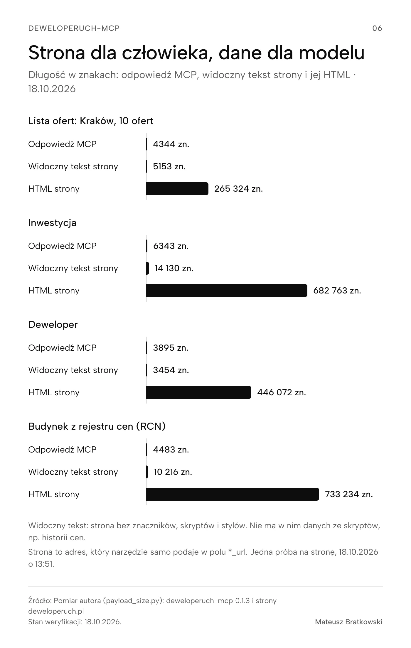 Strona dla człowieka, dane dla modelu (Długość w znakach: odpowiedź MCP, widoczny tekst strony i jej HTML · 18.10.2026). Lista ofert: Kraków, 10 ofert — Odpowiedź MCP: 4344 zn., Widoczny tekst strony: 5153 zn., HTML strony: 265 324 zn. Inwestycja — Odpowiedź MCP: 6343 zn., Widoczny tekst strony: 14 130 zn., HTML strony: 682 763 zn. Deweloper — Odpowiedź MCP: 3895 zn., Widoczny tekst strony: 3454 zn., HTML strony: 446 072 zn. Budynek z rejestru cen (RCN) — Odpowiedź MCP: 4483 zn., Widoczny tekst strony: 10 216 zn., HTML strony: 733 234 zn. Widoczny tekst: strona bez znaczników, skryptów i stylów. Nie ma w nim danych ze skryptów, np. historii cen. Strona to adres, który narzędzie samo podaje w polu *_url. Jedna próba na stronę, 18.10.2026 o 13. Źródło: Pomiar autora (payload_size.py): deweloperuch-mcp 0.1.3 i strony deweloperuch.pl