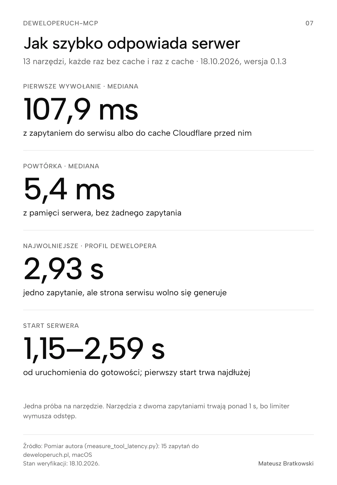 Jak szybko odpowiada serwer (13 narzędzi, każde raz bez cache i raz z cache · 18.10.2026, wersja 0.1.3). Pierwsze wywołanie · mediana: 107,9 ms z zapytaniem do serwisu albo do cache Cloudflare przed nim; Powtórka · mediana: 5,4 ms z pamięci serwera, bez żadnego zapytania; Najwolniejsze · profil dewelopera: 2,93 s jedno zapytanie, ale strona serwisu wolno się generuje; Start serwera: 1,15–2,59 s od uruchomienia do gotowości; pierwszy start trwa najdłużej. Jedna próba na narzędzie. Narzędzia z dwoma zapytaniami trwają ponad 1 s, bo limiter wymusza odstęp. Źródło: Pomiar autora (measure_tool_latency.py): 15 zapytań do deweloperuch.pl, macOS