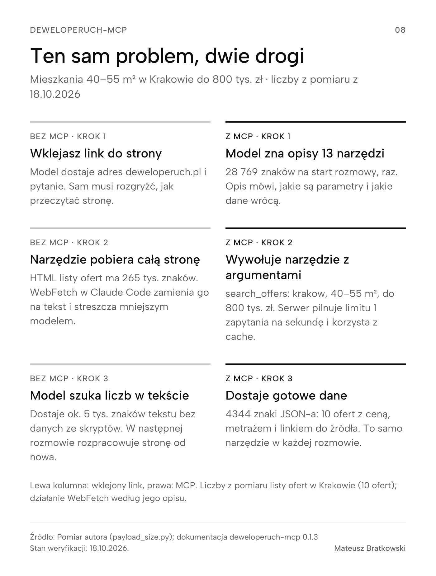 Ten sam problem, dwie drogi (Mieszkania 40–55 m² w Krakowie do 800 tys. zł · liczby z pomiaru z 18.10.2026). Bez MCP · krok 1: Wklejasz link do strony (Model dostaje adres deweloperuch.pl i pytanie. Sam musi rozgryźć, jak przeczytać stronę.); Z MCP · krok 1: Model zna opisy 13 narzędzi (28 769 znaków na start rozmowy, raz. Opis mówi, jakie są parametry i jakie dane wrócą.); Bez MCP · krok 2: Narzędzie pobiera całą stronę (HTML listy ofert ma 265 tys. znaków. WebFetch w Claude Code zamienia go na tekst i streszcza mniejszym modelem.); Z MCP · krok 2: Wywołuje narzędzie z argumentami (search_offers: krakow, 40–55 m², do 800 tys. zł. Serwer pilnuje limitu 1 zapytania na sekundę i korzysta z cache.); Bez MCP · krok 3: Model szuka liczb w tekście (Dostaje ok. 5 tys. znaków tekstu bez danych ze skryptów. W następnej rozmowie rozpracowuje stronę od nowa.); Z MCP · krok 3: Dostaje gotowe dane (4344 znaki JSON-a: 10 ofert z ceną, metrażem i linkiem do źródła. To samo narzędzie w każdej rozmowie.). Lewa kolumna: wklejony link, prawa: MCP. Liczby z pomiaru listy ofert w Krakowie (10 ofert); działanie WebFetch według jego opisu. Źródło: Pomiar autora (payload_size.py); dokumentacja deweloperuch-mcp 0.1.3