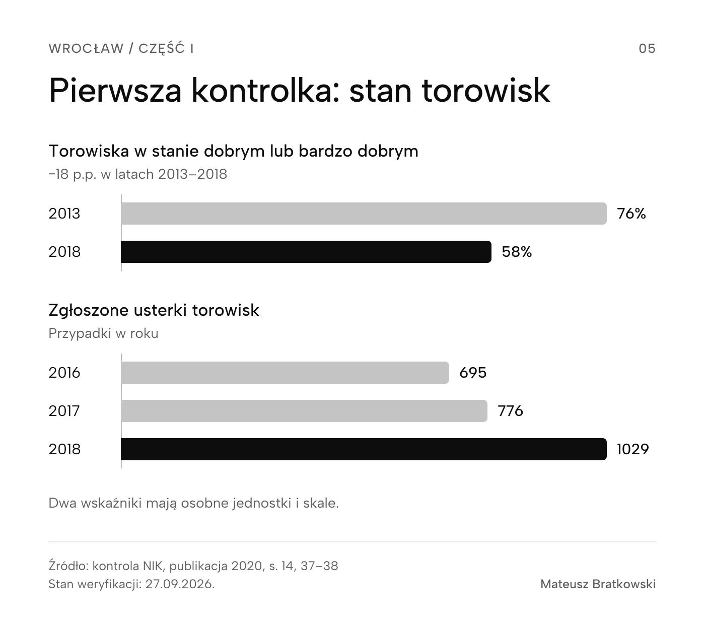 Dwa wskaźniki z kontroli NIK. Udział torowisk w stanie dobrym lub bardzo dobrym: 76% w 2013 i 58% w 2018, spadek o 18 punktów procentowych. Zgłoszone usterki: 695 w 2016, 776 w 2017 i 1029 w 2018.