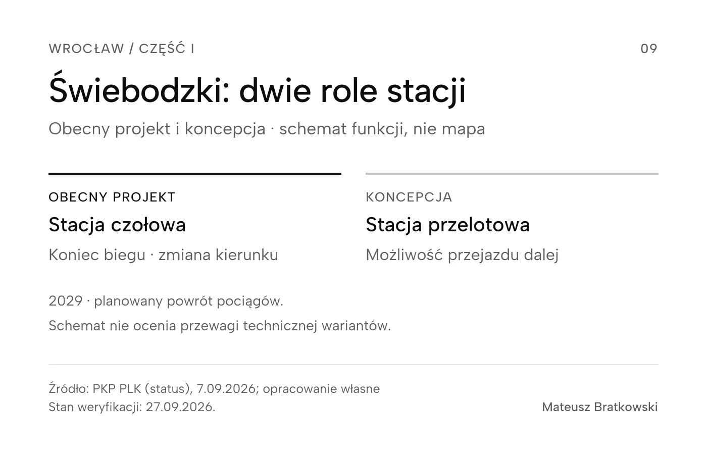 Dwie role stacji Świebodzki. Obecny projekt czołowy: pociąg kończy bieg i zmienia kierunek. Koncepcja przelotowa: tor prowadzi przez stację dalej. Powrót pociągów jest planowany na 2029 rok; to nie mapa ani porównanie parametrów technicznych.